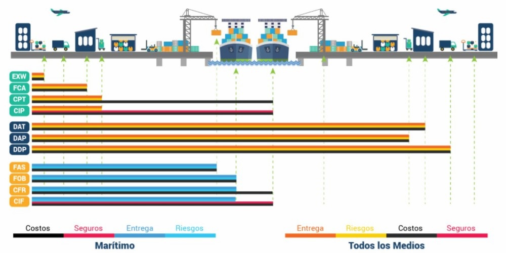 clasificación de incoterms